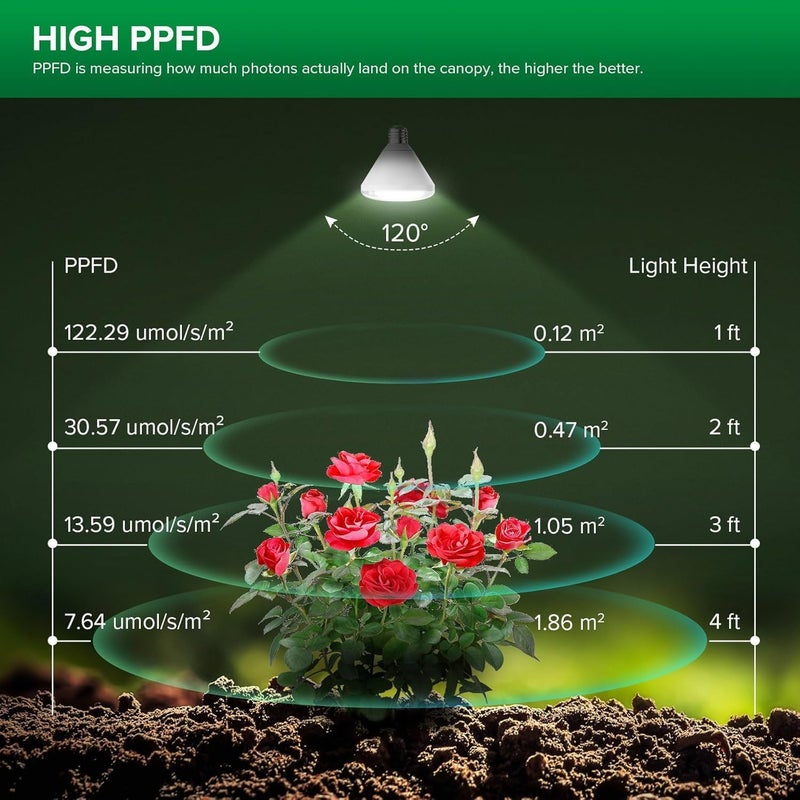 Sansi مصباح نمو LED بقوة 250 واط، BR30 24 واط 3000K 5000K أحمر 660 نانومتر تحت الحمراء 730 نانومتر مصباح نمو كامل الطيف، مصباح نمو مقاوم للماء IP54 للنباتات الداخلية والخارجية - Image 4